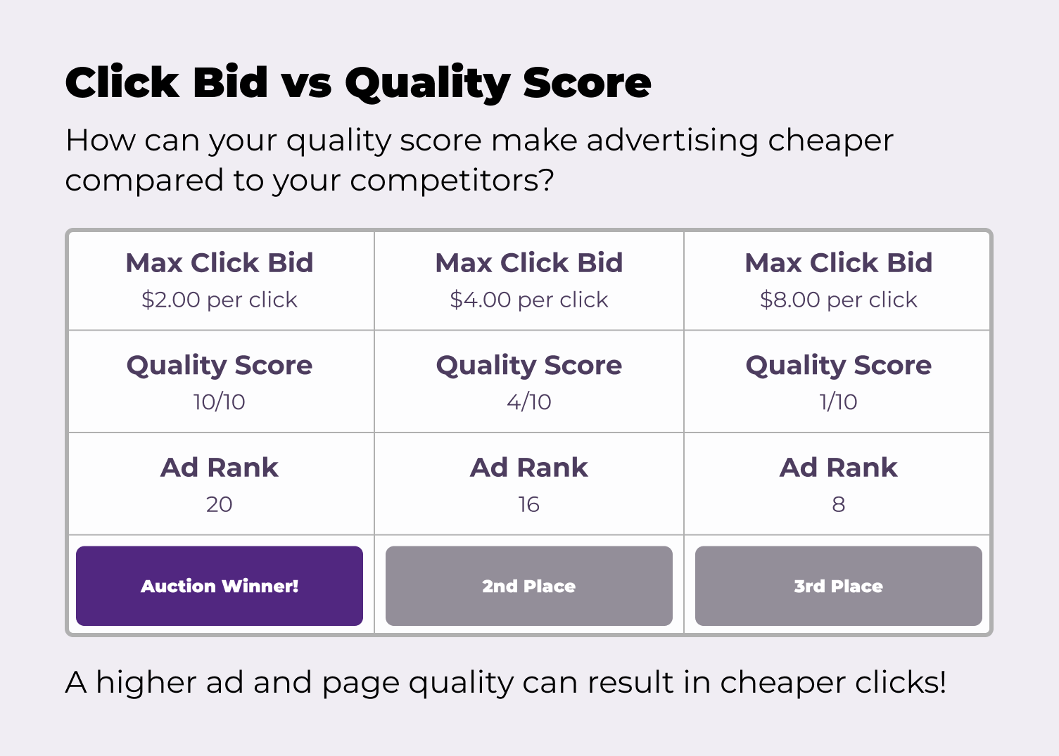 Illustration - Bid vs Quality An illustrated comparison between ad rank and winning bids